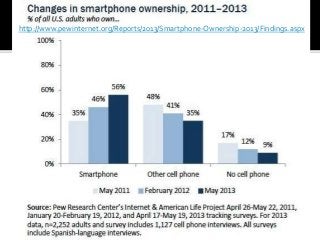 http://www.pewinternet.org/Reports/2013/Smartphone-Ownership-2013/Findings.aspx
 