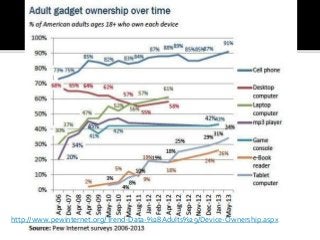 http://www.pewinternet.org/Trend-Data-%28Adults%29/Device-Ownership.aspx
 