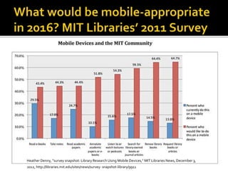 Heather Denny, “survey snapshot: Library Research Using Mobile Devices,” MIT Libraries News, December 3,
2012, http://libraries.mit.edu/sites/news/survey- snapshot-library/9911
 