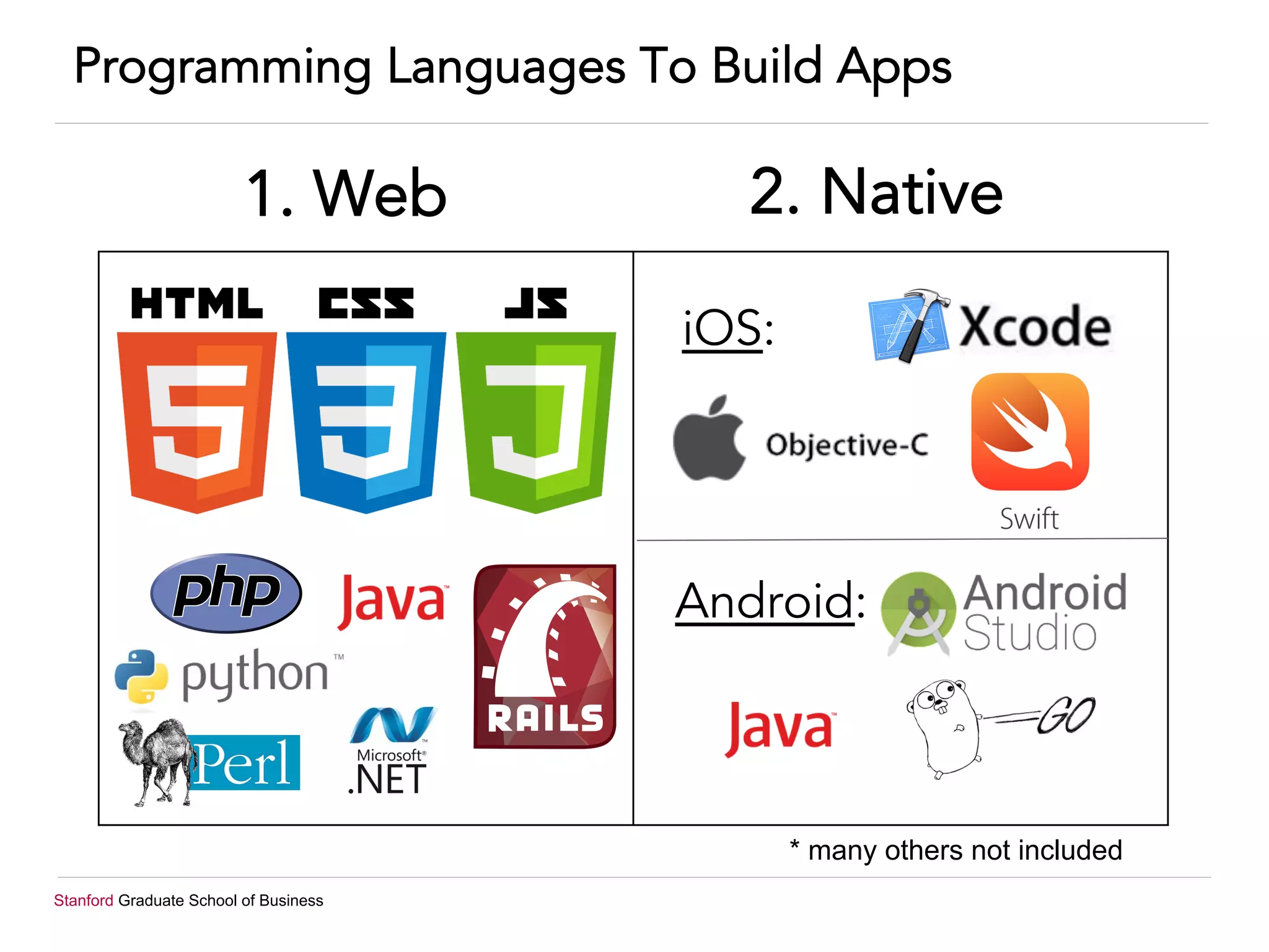 Stanford Graduate School of Business
Programming Languages To Build Apps
1. Web 2. Native
iOS:
Android:
* many others not included
 