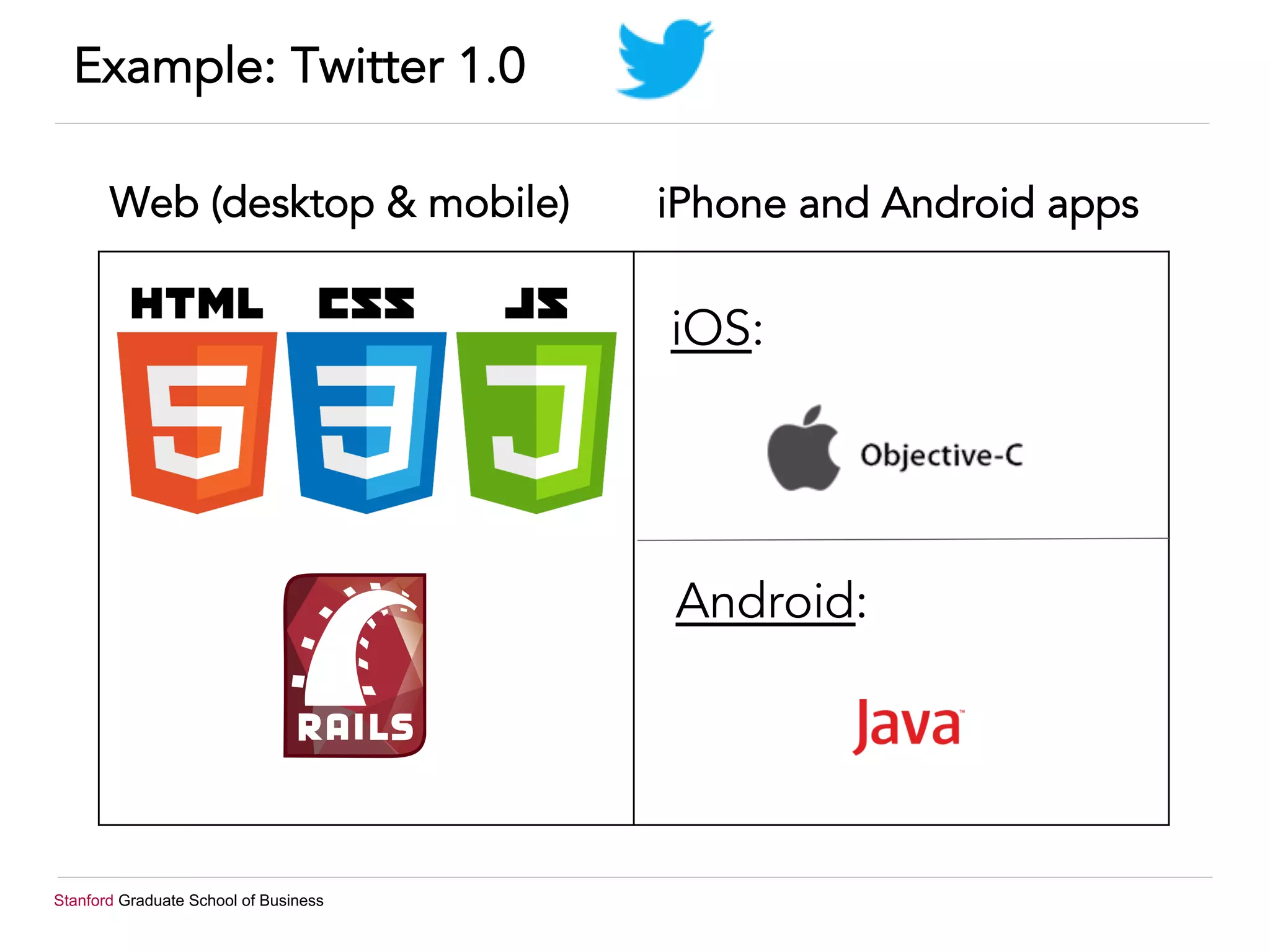 Stanford Graduate School of Business
Example: Twitter 1.0
Web (desktop & mobile) iPhone and Android apps
iOS:
Android:
 