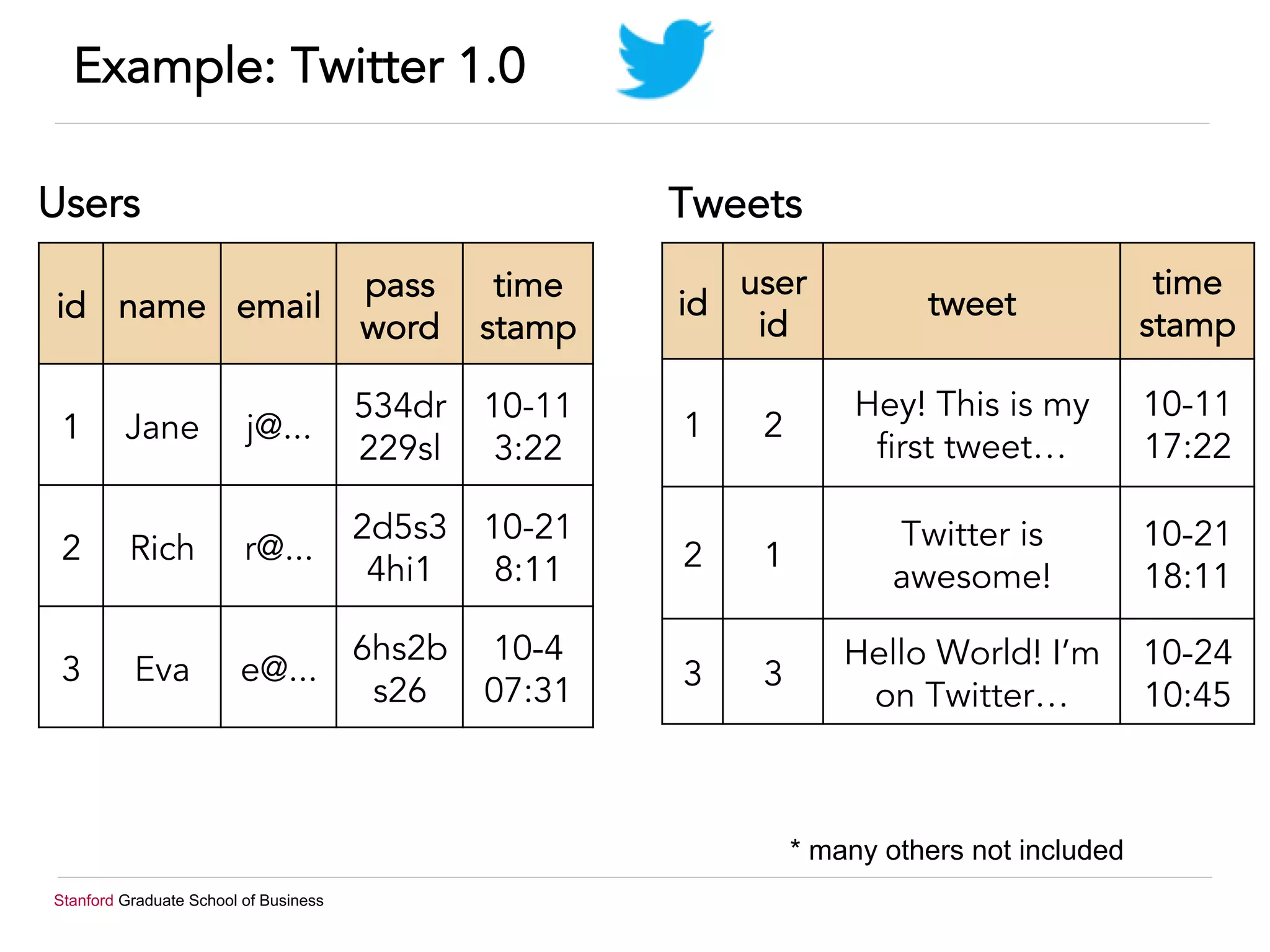 Stanford Graduate School of Business
Example: Twitter 1.0
Users Tweets
* many others not included
id name email
pass
word
time
stamp
1 Jane j@...
534dr
229sl
10-11
3:22
2 Rich r@...
2d5s3
4hi1
10-21
8:11
3 Eva e@...
6hs2b
s26
10-4
07:31
id
user
id
tweet
time
stamp
1 2
Hey! This is my
first tweet…
10-11
17:22
2 1
Twitter is
awesome!
10-21
18:11
3 3
Hello World! I’m
on Twitter…
10-24
10:45
 
