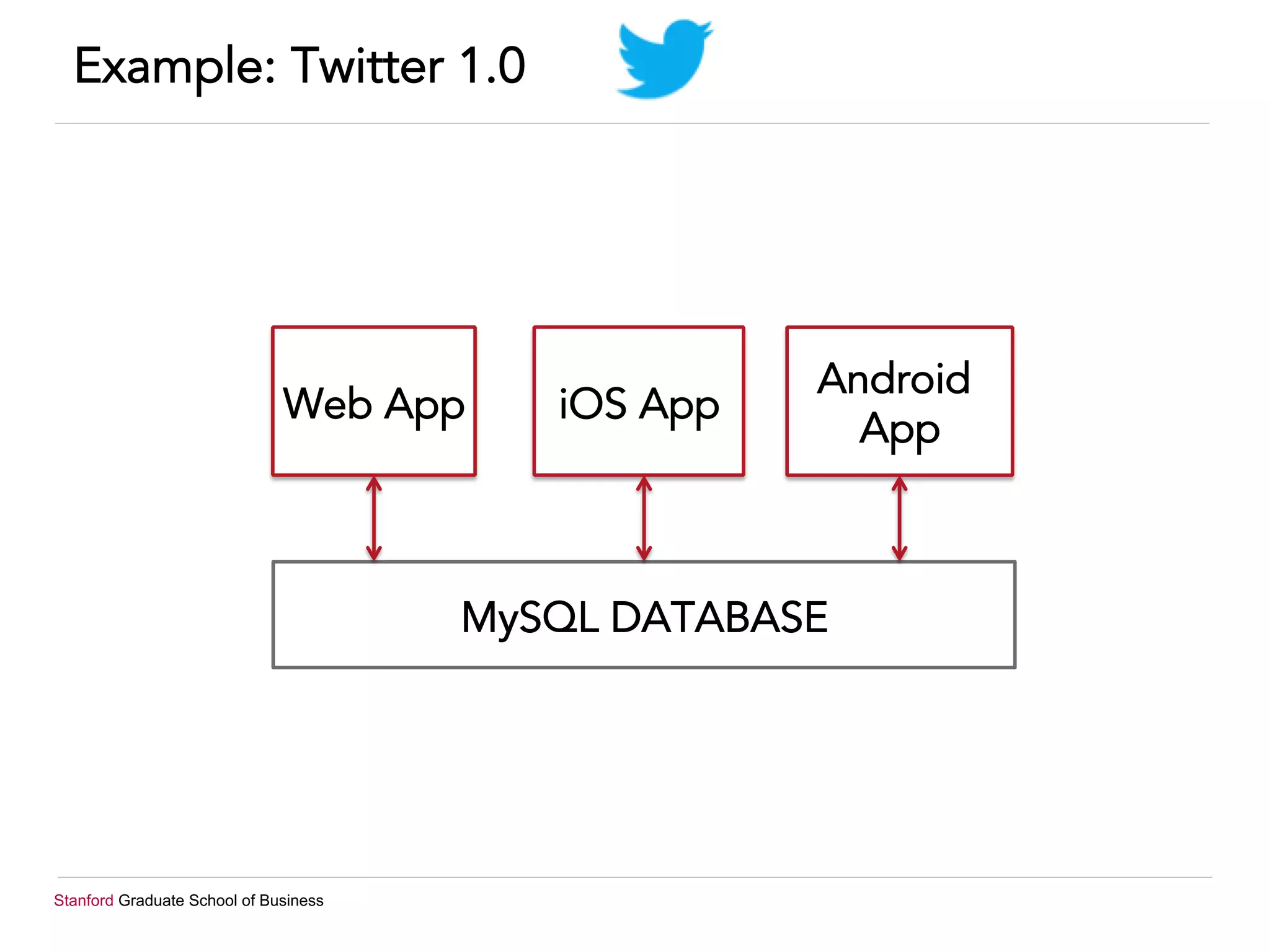 Stanford Graduate School of Business
Example: Twitter 1.0
Web App iOS App
Android
App
MySQL DATABASE
 