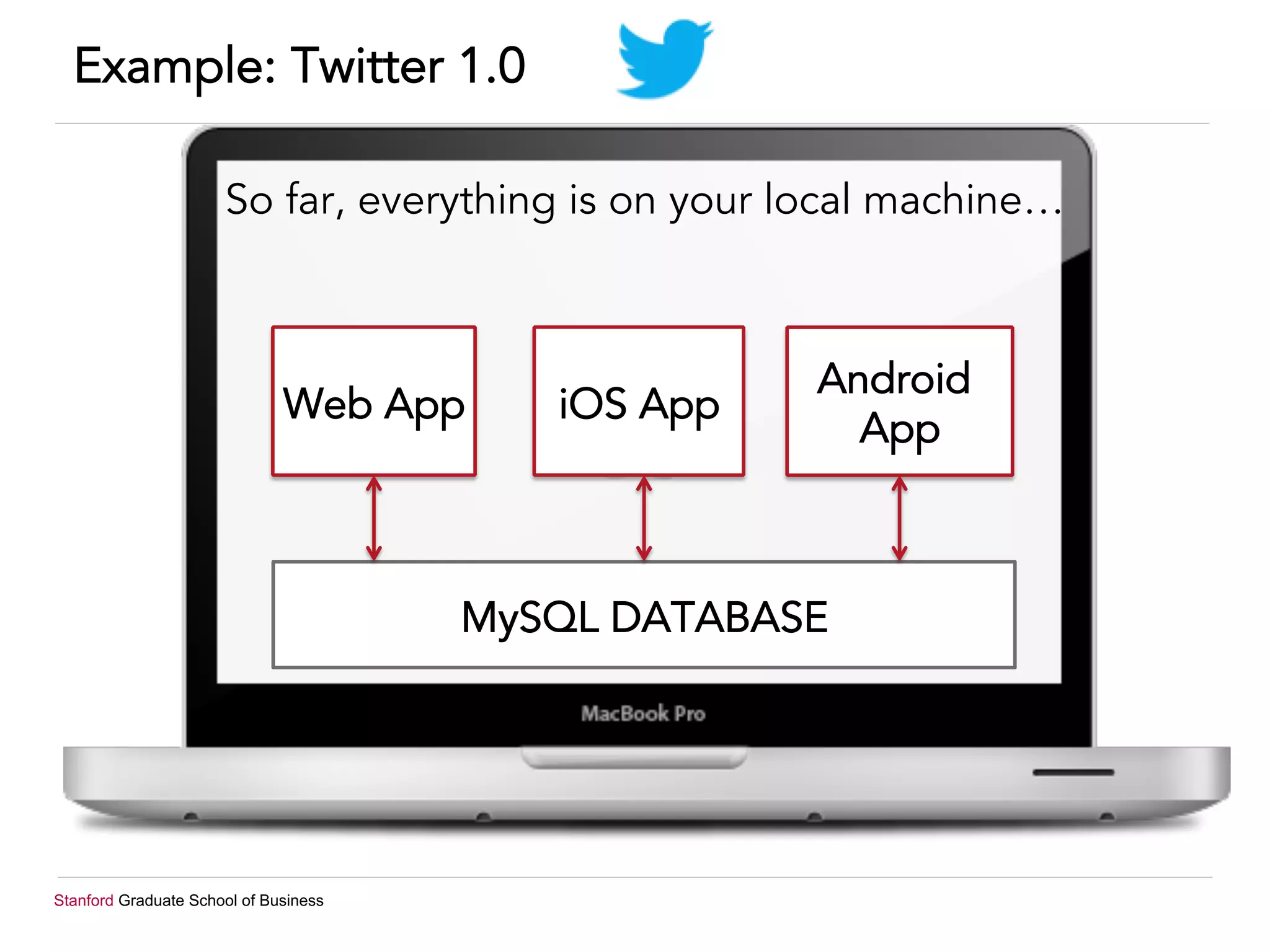 Stanford Graduate School of Business
Example: Twitter 1.0
Web App iOS App
Android
App
MySQL DATABASE
So far, everything is on your local machine…
 
