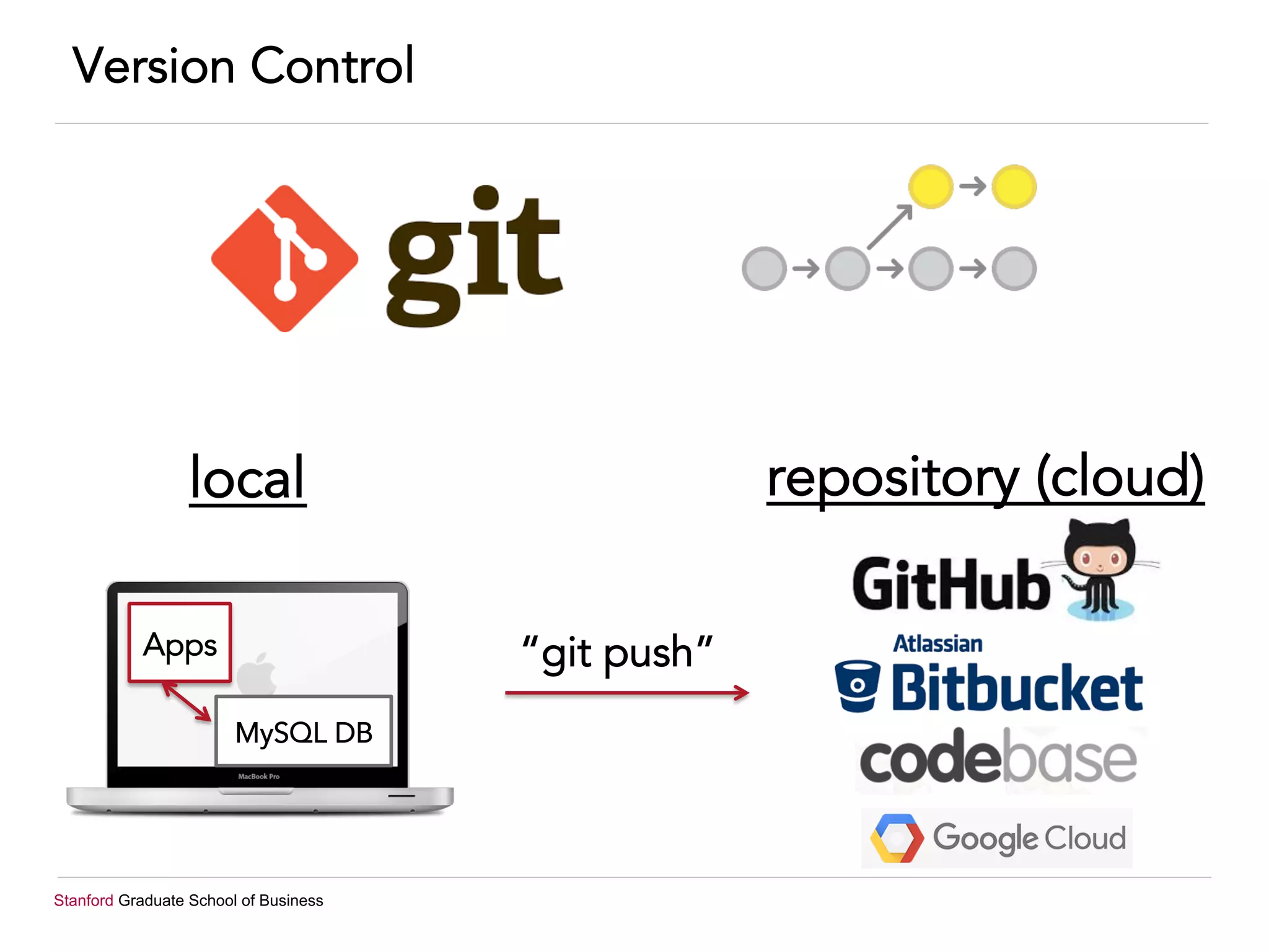 Stanford Graduate School of Business
Version Control
Apps
MySQL DB
local
“git push”
repository (cloud)
 