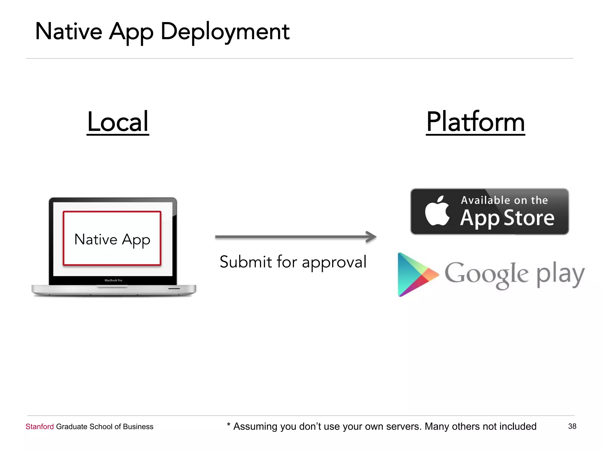 Stanford Graduate School of Business 38
Native App Deployment
Native App
PlatformLocal
* Assuming you don’t use your own servers. Many others not included
Submit for approval
 