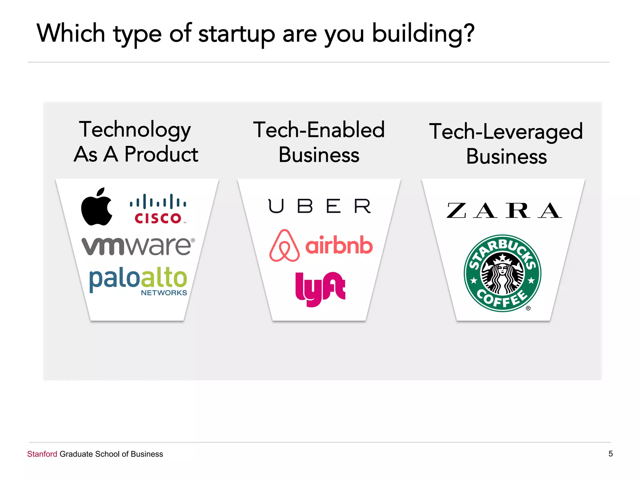 Stanford Graduate School of Business 5
Technology
As A Product
Tech-Enabled
Business
Tech-Leveraged
Business
Which type of startup are you building?
 