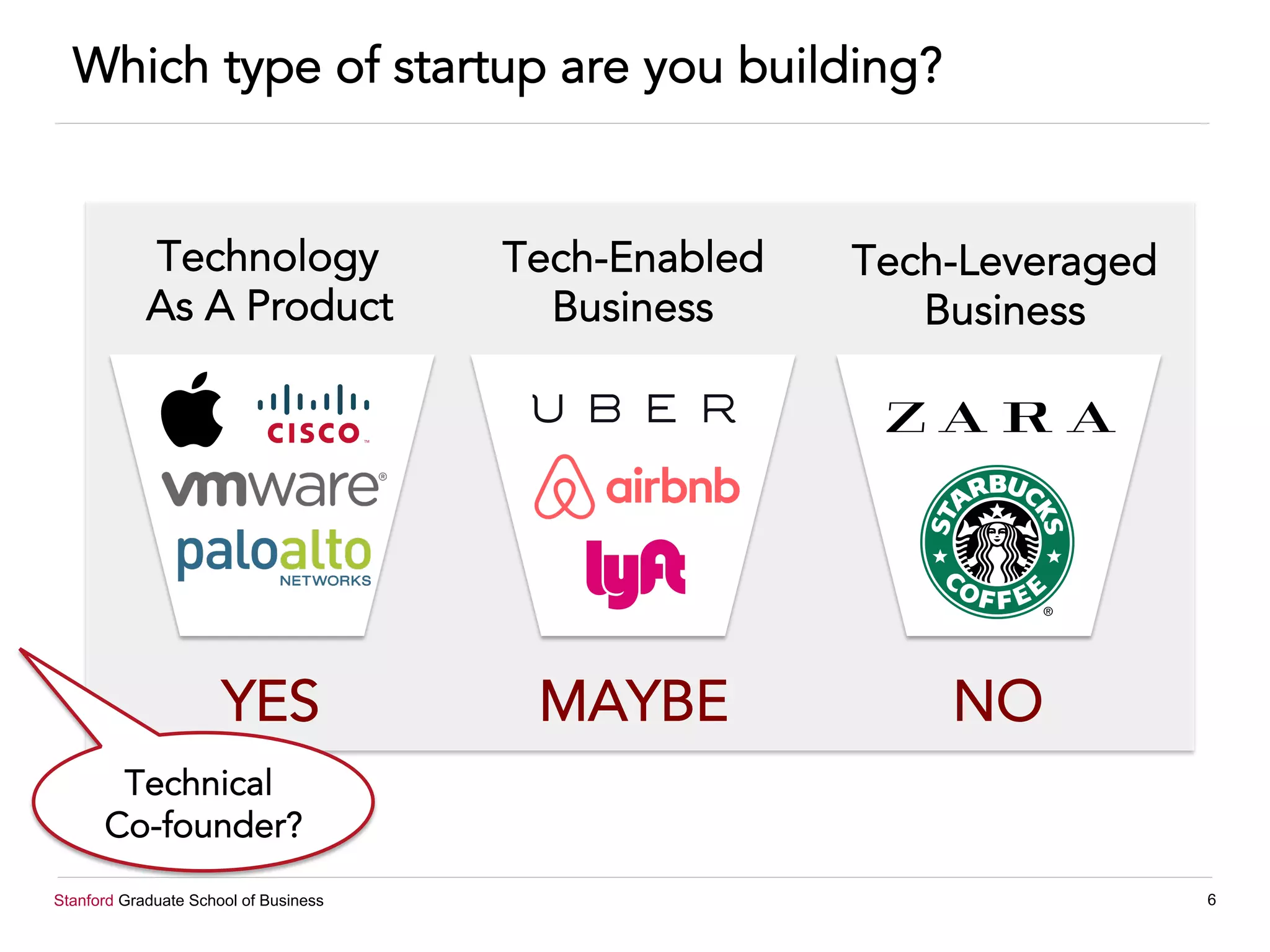 Stanford Graduate School of Business 6
Technology
As A Product
Tech-Enabled
Business
Tech-Leveraged
Business
Which type of startup are you building?
YES MAYBE NO
Technical
Co-founder?
 