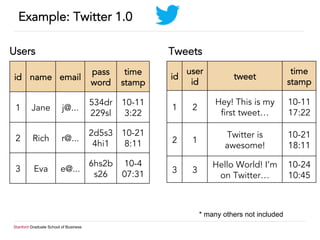Stanford Graduate School of Business
Example: Twitter 1.0
Users Tweets
* many others not included
id name email
pass
word
time
stamp
1 Jane j@...
534dr
229sl
10-11
3:22
2 Rich r@...
2d5s3
4hi1
10-21
8:11
3 Eva e@...
6hs2b
s26
10-4
07:31
id
user
id
tweet
time
stamp
1 2
Hey! This is my
first tweet…
10-11
17:22
2 1
Twitter is
awesome!
10-21
18:11
3 3
Hello World! I’m
on Twitter…
10-24
10:45
 