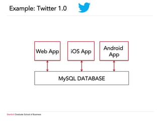 Stanford Graduate School of Business
Example: Twitter 1.0
Web App iOS App
Android
App
MySQL DATABASE
 