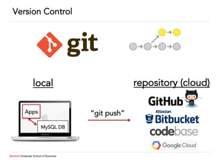 Stanford Graduate School of Business
Version Control
Apps
MySQL DB
local
“git push”
repository (cloud)
 