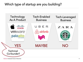 Stanford Graduate School of Business 6
Technology
As A Product
Tech-Enabled
Business
Tech-Leveraged
Business
Which type of startup are you building?
YES MAYBE NO
Technical
Co-founder?
 