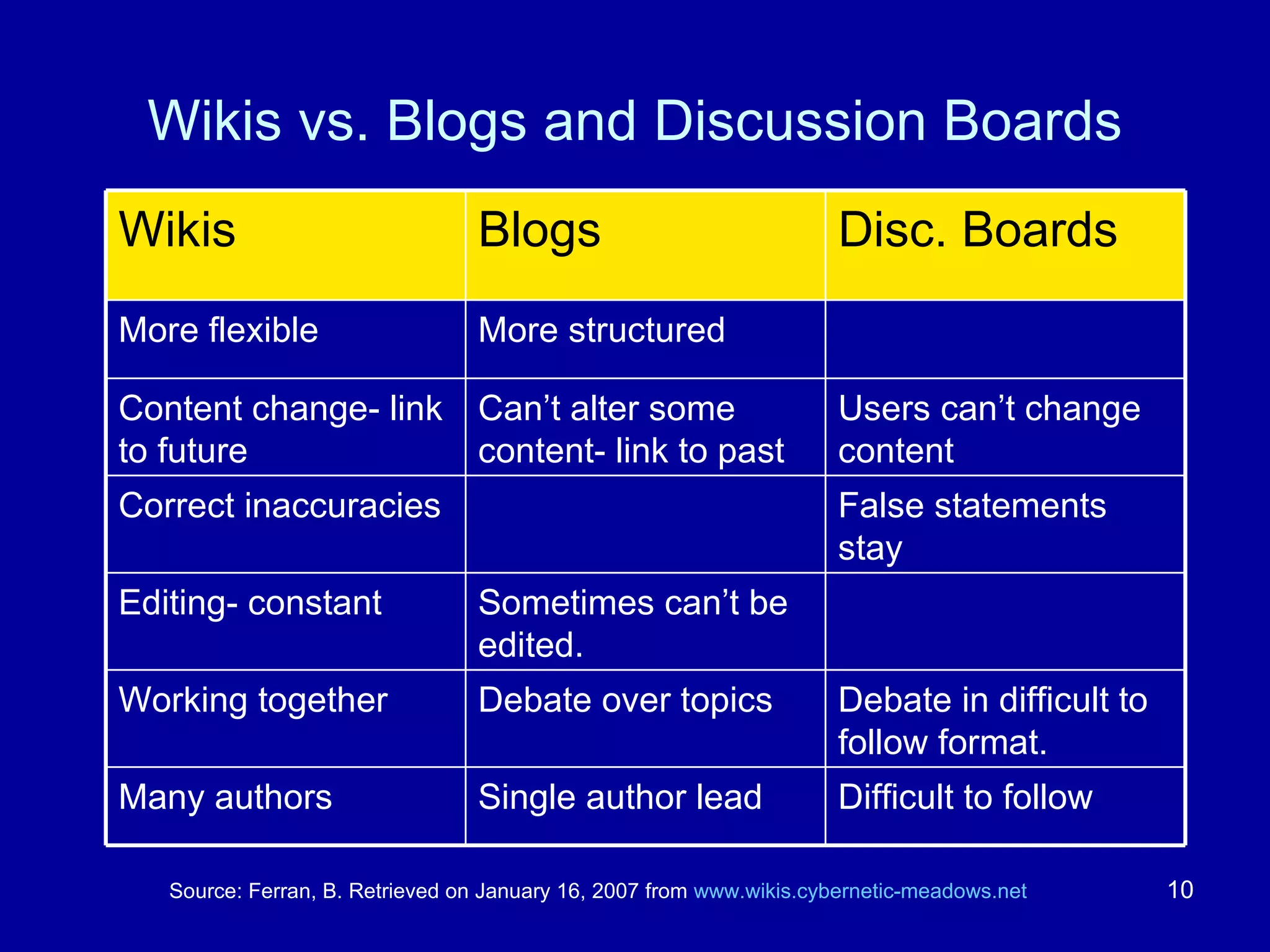 Wikis vs. Blogs and Discussion Boards Source: Ferran, B. Retrieved on January 16, 2007 from  www.wikis.cybernetic-meadows.net Difficult to follow Single author lead Many authors Debate in difficult to follow format. Debate over topics Working together  Sometimes can’t be edited. Editing- constant False statements stay Correct inaccuracies Users can’t change content Can’t alter some content- link to past Content change- link to future More structured More flexible Disc. Boards Blogs Wikis 