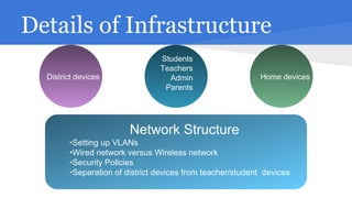 Details of Infrastructure
District devices

Students
Teachers
Admin
Parents

Home devices

Network Structure
Network Structure
•Setting up VLANs
•Setting up VLANs
•Wired network versus Wireless network
•Wired
•Security Policies network versus Wireless network
•Security Policies
•Separation of district devices from teacher/student devices
•Separation of district devices from teacher/student devices

 