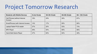 Project Tomorrow Research
Students with Mobile Devices

K-2nd Grade

3th-5th Grade

6th-8th Grade

9th -12th Grade

Cell Phones (without Internet
Access)

18%

29%

59%

67%

SmartPhones (with Internet Access)

14%

17%

65%

80%

Laptop/Tablet PC/E-reader

27%

32%

53%

73%

MP3 Player

36%

55%

80%

85%

Hand-Held Game Player

47%

60%

64%

48%

 