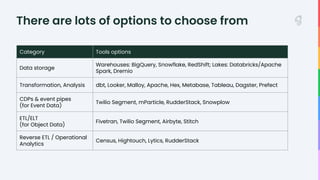 There are lots of options to choose from
Category Tools options
Data storage
Warehouses: BigQuery, Snowflake, RedShift; La...
