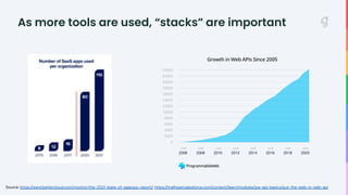 As more tools are used, “stacks” are important
Source: https://www.bettercloud.com/monitor/the-2021-state-of-saasops-repor...
