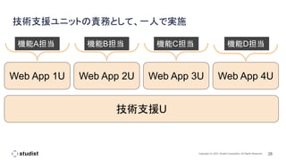 28
Copyright (C) 2021 Studist Corporation. All Rights Reserved
技術支援ユニットの責務として、一人で実施
Web App 1U Web App 2U Web App 3U Web App 4U
技術支援U
機能A担当 機能B担当 機能C担当 機能D担当
 