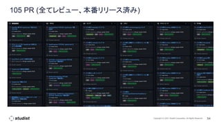 54
Copyright (C) 2021 Studist Corporation. All Rights Reserved
105 PR (全てレビュー、本番リリース済み)
 