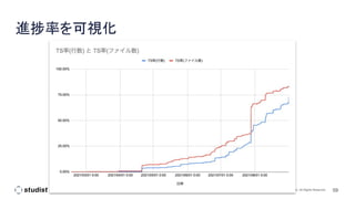 59
Copyright (C) 2021 Studist Corporation. All Rights Reserved
進捗率を可視化
 