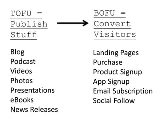 Blog
Podcast
Videos
Photos
Presentations
eBooks
News Releases
Landing Pages
Purchase
Product Signup
App Signup
Email Subscription
Social Follow
TOFU =
Publish
Stuff
BOFU =
Convert
Visitors
 