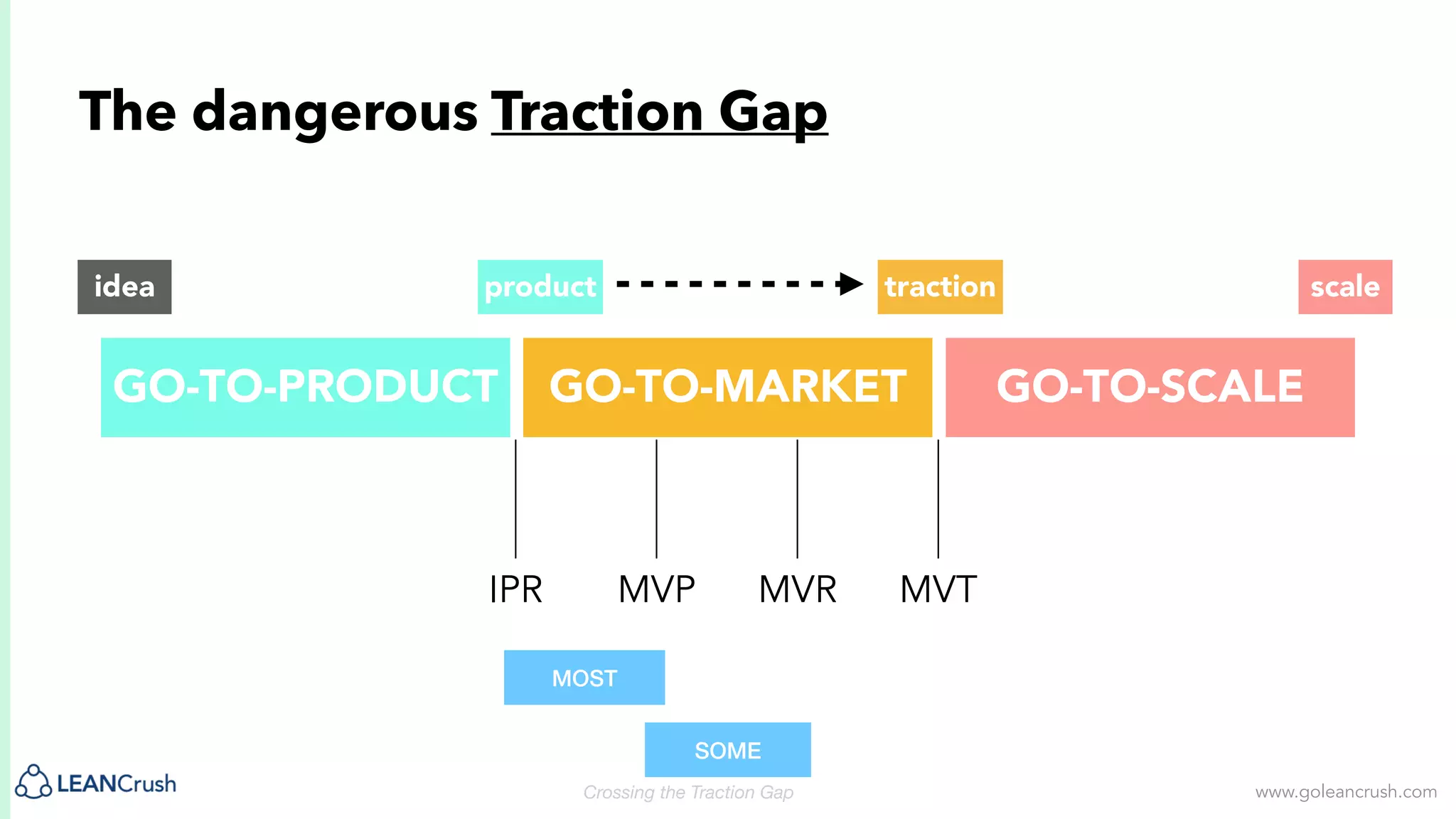 Cross the Traction Gap with Lean Discovery | PPT