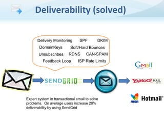 Deliverability (solved)
Delivery Monitoring
DomainKeys
Unsubscribes

SPF

DKIM

Soft/Hard Bounces
RDNS

Feedback Loop

CAN-SPAM

ISP Rate Limits

Expert system in transactional email to solve
problems. On average users increase 20%
deliverability by using SendGrid

 