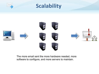 Scalability

The more email sent the more hardware needed, more
software to configure, and more servers to maintain.

 