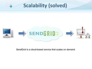 Scalability (solved)

SendGrid is a cloud-based service that scales on demand

 