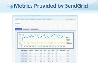 Metrics Provided by SendGrid

 