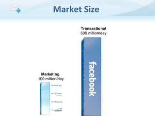Market Size
Transactional
600 million/day

Marketing
100 million/day

 