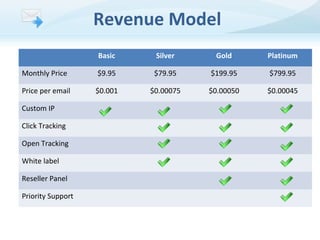 Revenue Model
Basic

Silver

Gold

Platinum

Monthly Price

$9.95

$79.95

$199.95

$799.95

Price per email

$0.001

$0.00075

$0.00050

$0.00045

Custom IP
Click Tracking
Open Tracking
White label
Reseller Panel
Priority Support

 