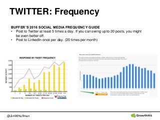 @JimWHuffman
TWITTER: Frequency
BUFFER’S 2016 SOCIAL MEDIA FREQUENCY GUIDE
• Post to Twitter at least 5 times a day. If yo...