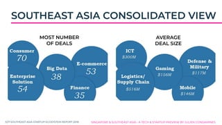 TECH INVESTMENTS
2.5X YoY
2X AT ALL STAGES
37% H1’2018
75%
10X YoY TO $0.5B
SINGAPORE & SOUTHEAST ASIA - A TECH & STARTUP ...