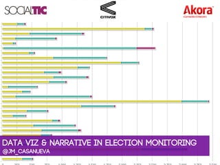 Data viz & narrative in election monitoring
@jm_casanueva
 