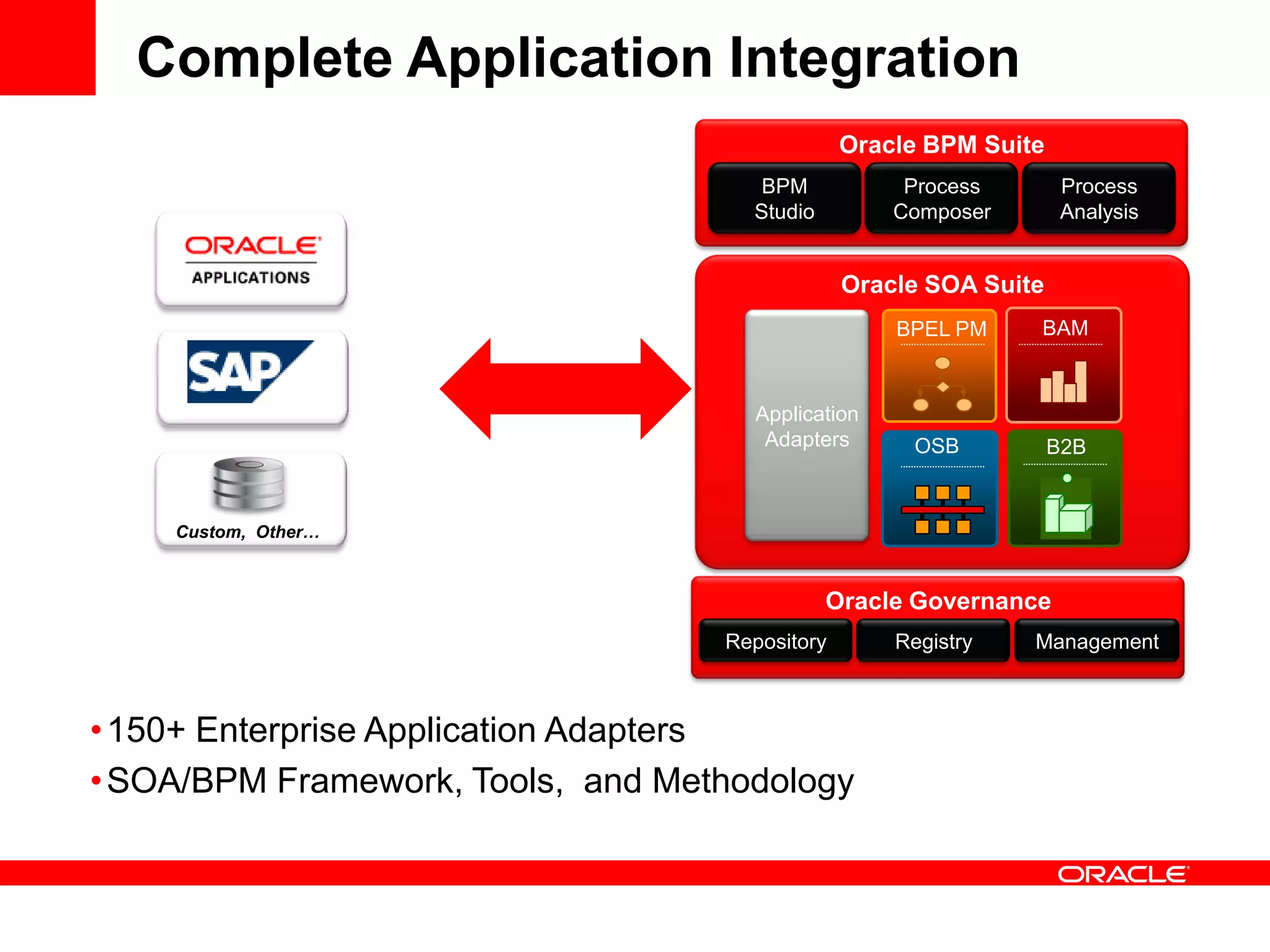 •150+ Enterprise Application Adapters
•SOA/BPM Framework, Tools, and Methodology
Oracle SOA Suite
OSB B2B
BPEL PM BAM
Application
Adapters
Complete Application Integration
Oracle BPM Suite
Process
Analysis
Process
Composer
BPM
Studio
Oracle Governance
Repository Registry Management
Custom, Other…
 