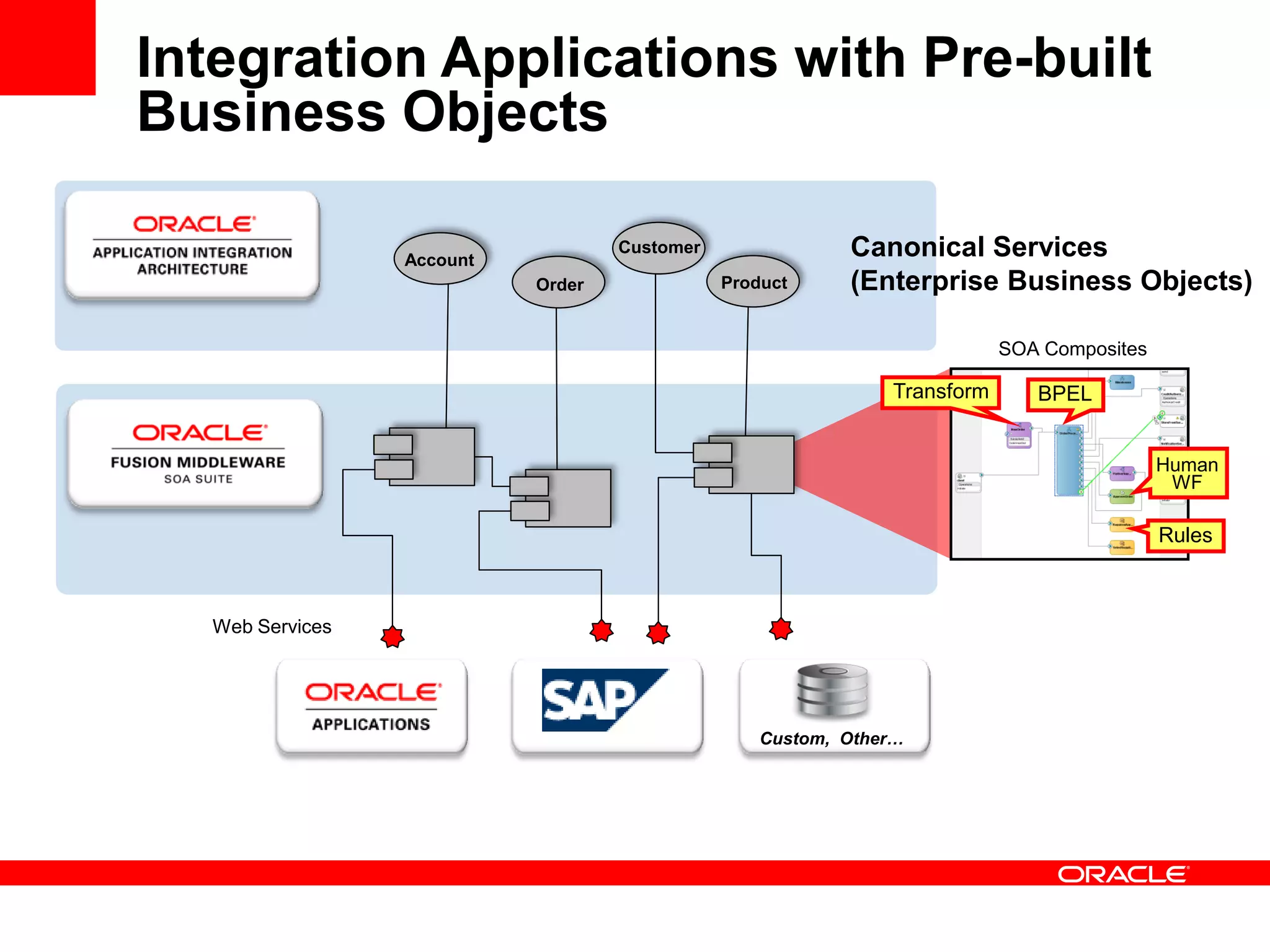 Transform BPEL
Rules
Human
WF
Web Services
Canonical Services
(Enterprise Business Objects)
SOA Composites
Account
Order
Customer
Product
Integration Applications with Pre-built
Business Objects
Custom, Other…
 
