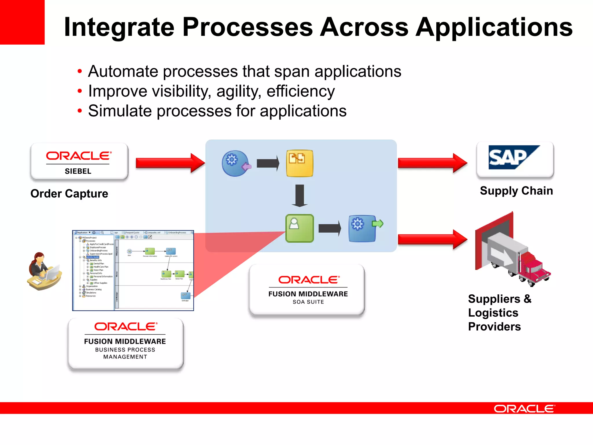 Order Capture Supply Chain
Suppliers &
Logistics
Providers
• Automate processes that span applications
• Improve visibility, agility, efficiency
• Simulate processes for applications
Integrate Processes Across Applications
 