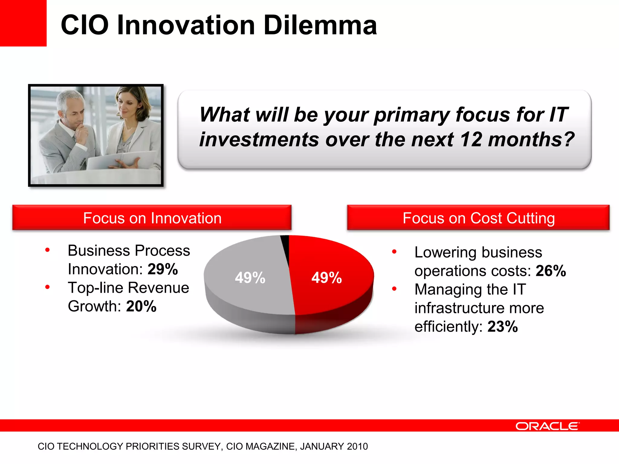 CIO Innovation Dilemma
• Business Process
Innovation: 29%
• Top-line Revenue
Growth: 20%
CIO TECHNOLOGY PRIORITIES SURVEY, CIO MAGAZINE, JANUARY 2010
• Lowering business
operations costs: 26%
• Managing the IT
infrastructure more
efficiently: 23%
What will be your primary focus for IT
investments over the next 12 months?
Focus on Innovation Focus on Cost Cutting
49%49%
 