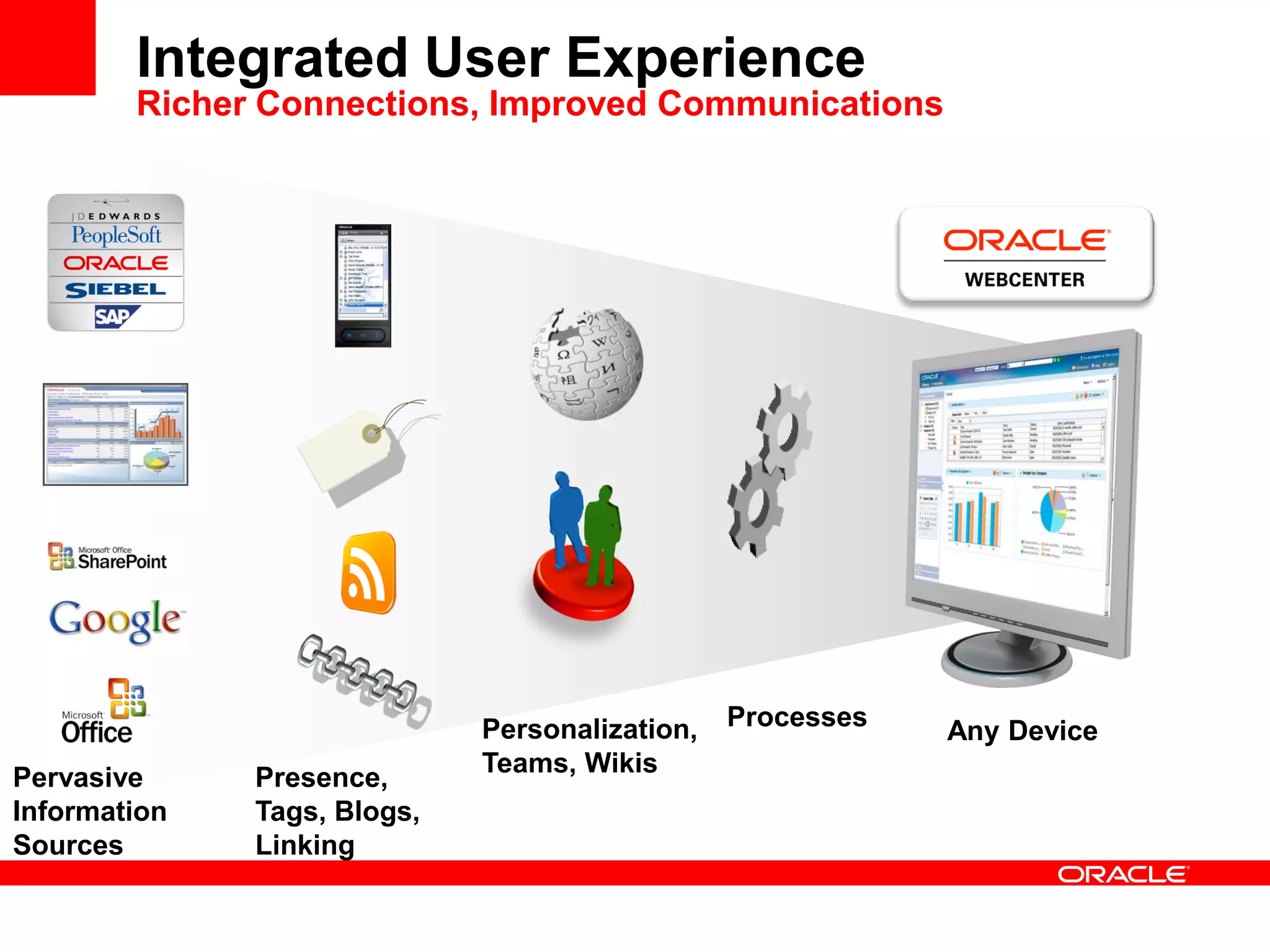 Pervasive
Information
Sources
Presence,
Tags, Blogs,
Linking
Personalization,
Teams, Wikis
Processes Any Device
Integrated User Experience
Richer Connections, Improved Communications
 