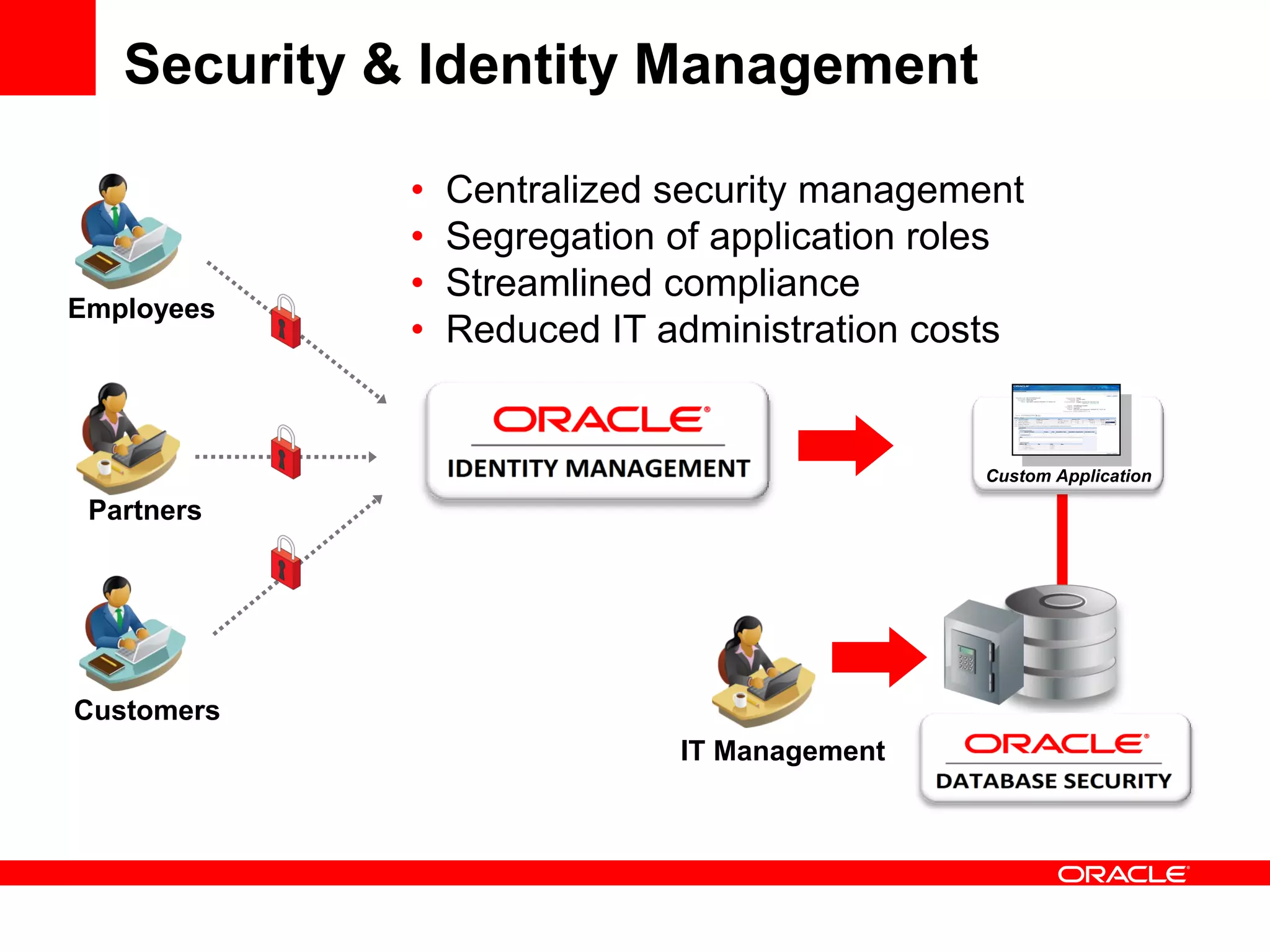 Security & Identity Management
Employees
Partners
Customers
• Centralized security management
• Segregation of application roles
• Streamlined compliance
• Reduced IT administration costs
IT Management
Custom Application
 