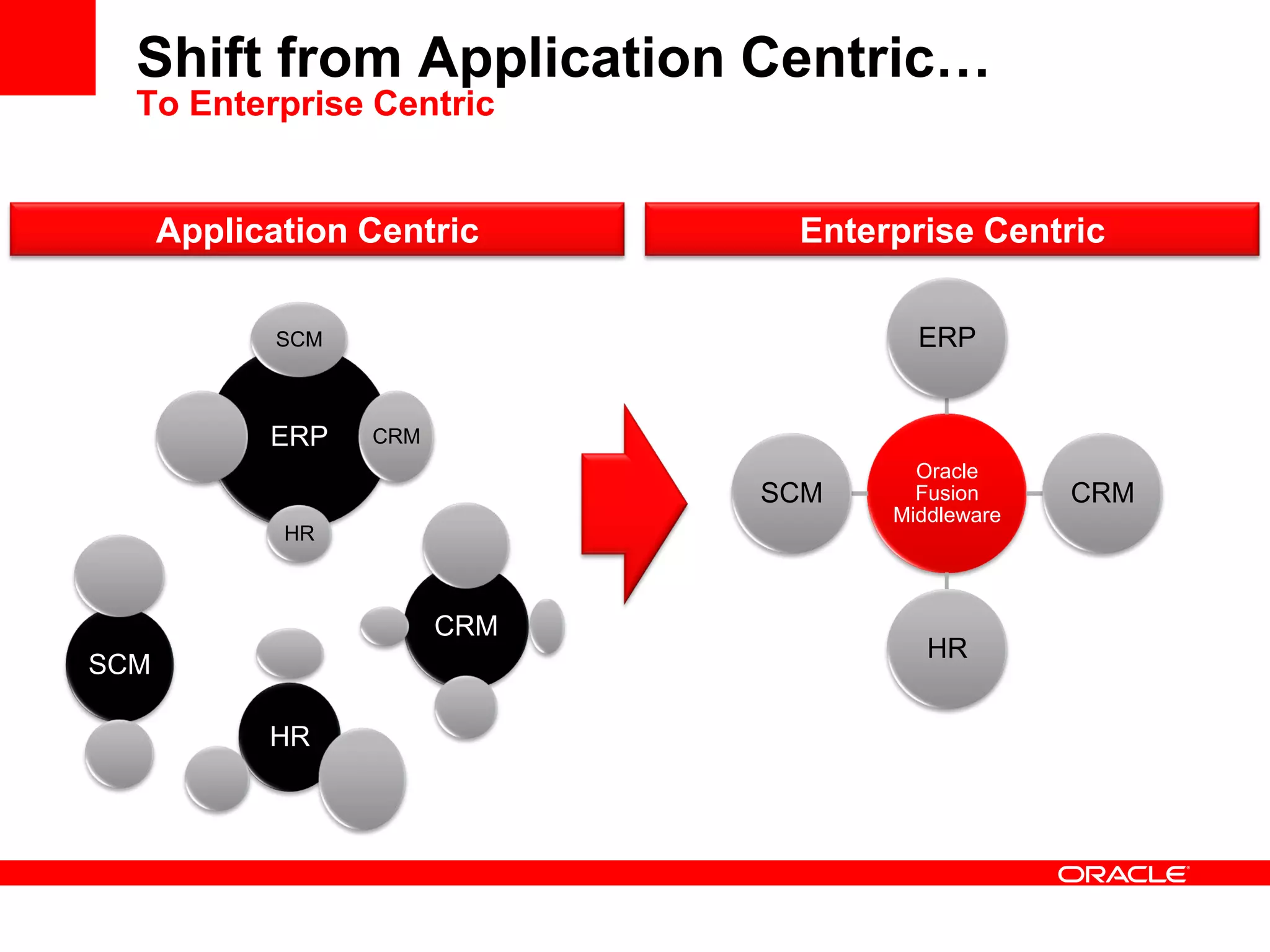 Enterpri
se
Architec
ture
Enterprise Centric
Oracle
Fusion
Middleware
ERP
CRM
HR
SCM
Application Centric
ERP
SCM
CRM
HR
SCM
HR
CRM
Shift from Application Centric…
To Enterprise Centric
 