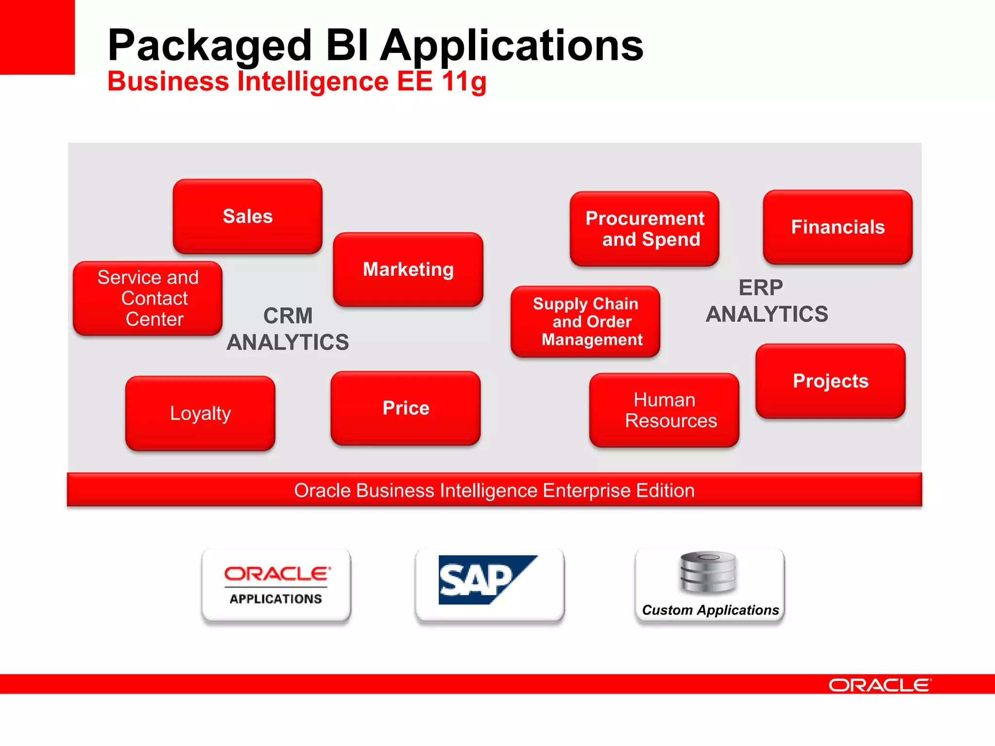 CRM
ANALYTICS
ERP
ANALYTICS
Oracle Business Intelligence Enterprise Edition
Sales
MarketingService and
Contact
Center
PriceLoyalty
FinancialsProcurement
and Spend
Supply Chain
and Order
Management
Projects
Human
Resources
Packaged BI Applications
Business Intelligence EE 11g
Custom Applications
 