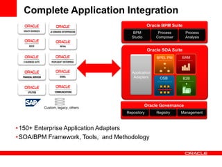 •150+ Enterprise Application Adapters
•SOA/BPM Framework, Tools, and Methodology
Oracle SOA Suite
OSB B2B
BPEL PM BAM
Application
Adapters
Complete Application Integration
Oracle BPM Suite
Custom, legacy, others
Process
Analysis
Process
Composer
BPM
Studio
Oracle Governance
Repository Registry Management
 