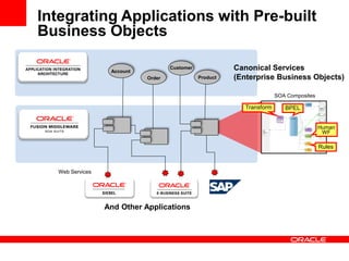 Transform BPEL
Rules
Human
WF
Web Services
Canonical Services
(Enterprise Business Objects)
SOA Composites
Account
Order
Customer
Product
And Other Applications
Integrating Applications with Pre-built
Business Objects
 