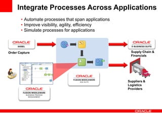 Order Capture Supply Chain &
Financials
Suppliers &
Logistics
Providers
• Automate processes that span applications
• Improve visibility, agility, efficiency
• Simulate processes for applications
Integrate Processes Across Applications
 