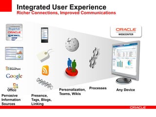 Pervasive
Information
Sources
Presence,
Tags, Blogs,
Linking
Personalization,
Teams, Wikis
Processes Any Device
Integrated User Experience
Richer Connections, Improved Communications
 