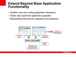 Extend Beyond Base Application
Functionality
• Flexible, near zero coding application extensions
• Faster, less expensive application upgrades
• Standardized skill sets for integration and extension
ADF WebCenter
BPM
BI Applications
 