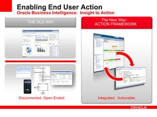 THE OLD WAY
Disconnected. Open Ended.
The New Way:
ACTION FRAMEWORK
Integrated. Actionable.
Enabling End User Action
Oracle Business Intelligence: Insight to Action
 
