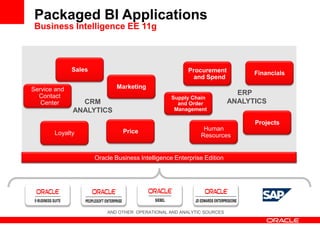 CRM
ANALYTICS
ERP
ANALYTICS
Oracle Business Intelligence Enterprise Edition
AND OTHER OPERATIONAL AND ANALYTIC SOURCES
Sales
MarketingService and
Contact
Center
PriceLoyalty
FinancialsProcurement
and Spend
Supply Chain
and Order
Management
Projects
Human
Resources
Packaged BI Applications
Business Intelligence EE 11g
 
